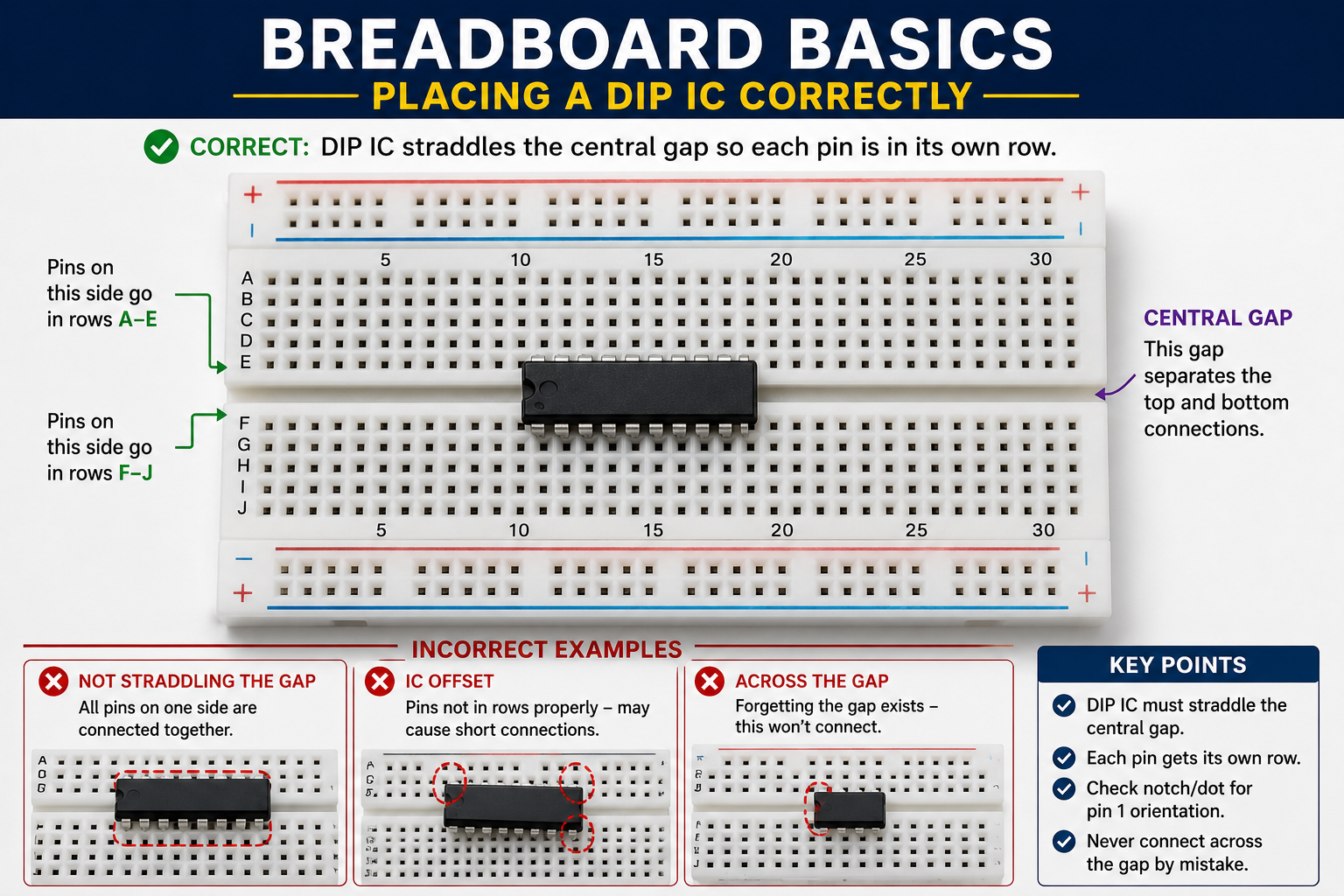 Figure 1 — Breadboard internal connections rows of 5 connected holes, a central gap, and continuous power rails.