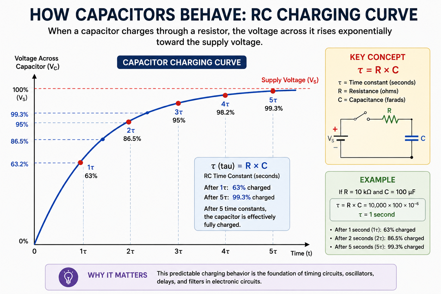 image showng how capacitors behave 
