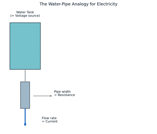 Tank height = voltage, pipe restriction = resistance, flow rate = current 
.current explained using water analogy
