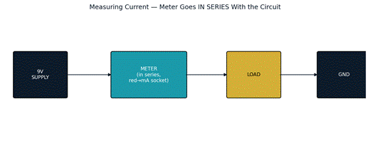Figure 2 — To measure current, the meter must be inserted in series, not across the supply.