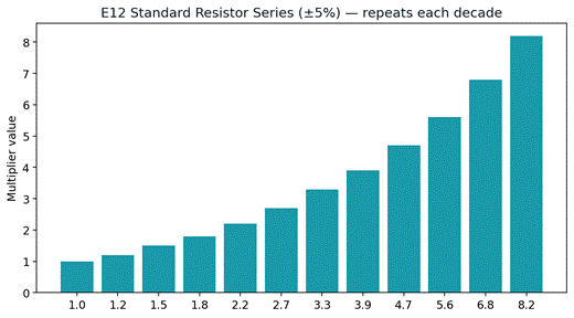 Figure 2 — The E12 series repeats these 12 multiplier values in every decade (×1, ×10, ×100...).
