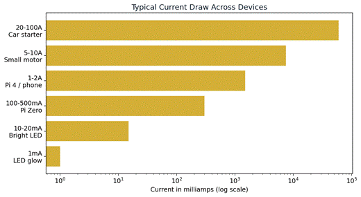 Figure 4 — Typical current draw across common devices, log scale (milliamps).