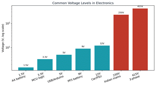 Figure 3 — Common voltage levels shown on a logarithmic scale. Notice how mains voltage dwarfs microcontroller logic levels.
