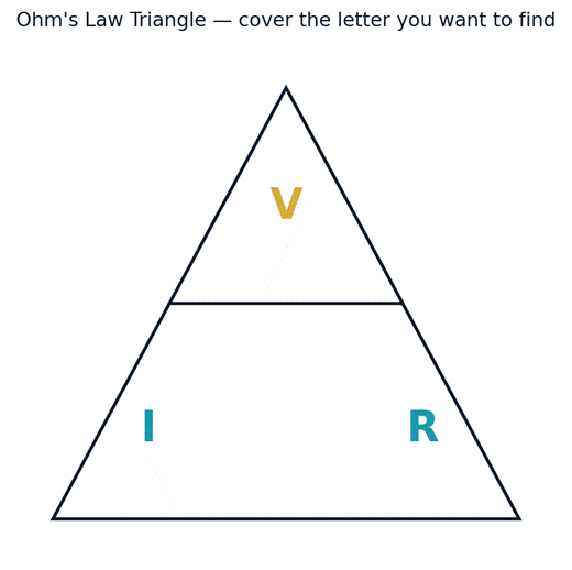 Figure 1 — The Ohm's Law triangle. Cover the letter you want to find; the remaining two show the formula.