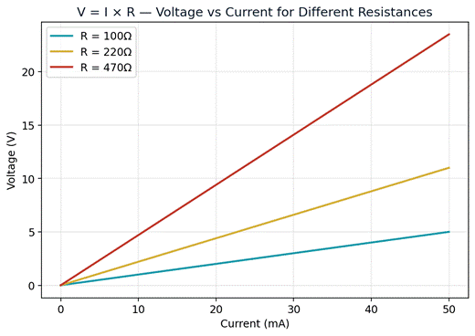  V vs I for three different resistances. Steeper line = higher resistance, since V = I×R.