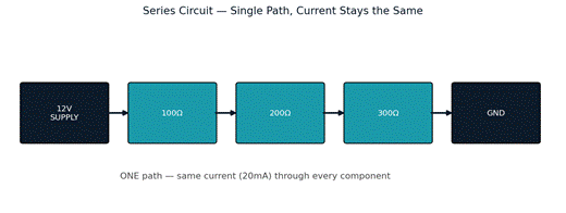 Figure 1 — A series circuit: a single path, current identical everywhere along it.