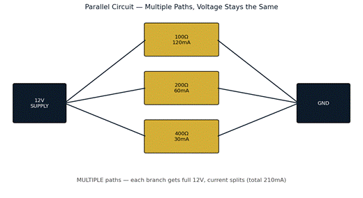 Figure 2 — A parallel circuit: multiple paths, full voltage on every branch, current splits between them.