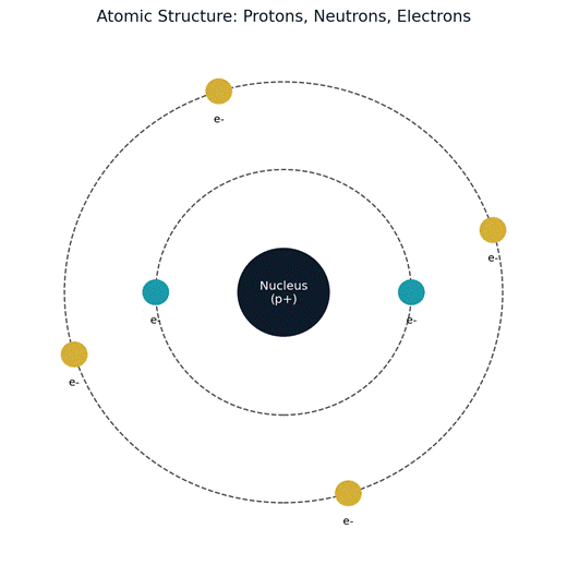  Nucleus with orbiting electrons. Only the outermost (loosely bound) electrons are free to drift in a conductor. electricity concept